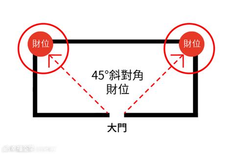 財位大門45度角